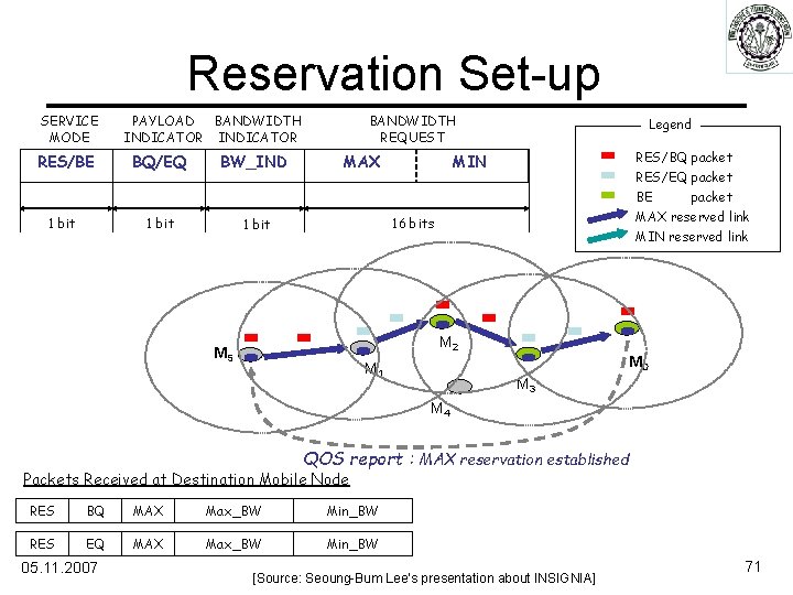 Reservation Set-up SERVICE MODE PAYLOAD BANDWIDTH INDICATOR RES/BE BQ/EQ BW_IND 1 bit BANDWIDTH REQUEST