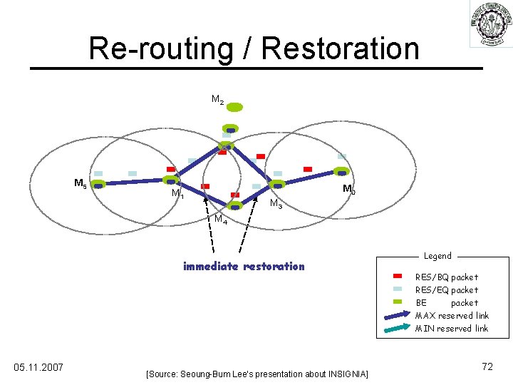 Re-routing / Restoration M 2 MS M 2 M 1 Rerouting MD M 3