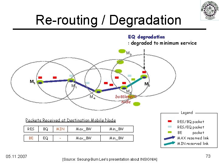 Re-routing / Degradation EQ degradation : degraded to minimum service M 3 MS M