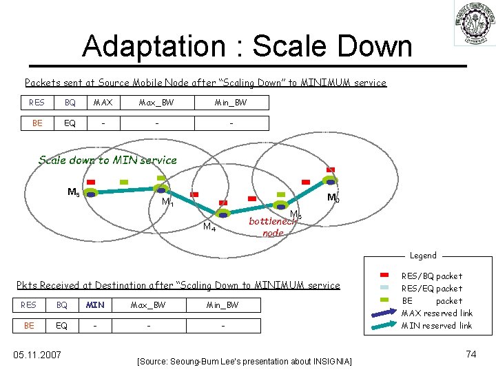 Adaptation : Scale Down Packets sent at Source Mobile Node after “Scaling Down” to