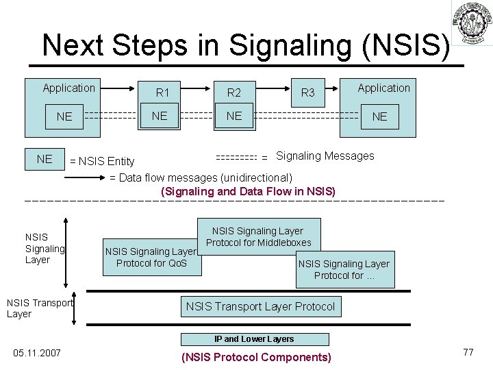 Next Steps in Signaling (NSIS) Application NE NE R 1 R 2 NE NE