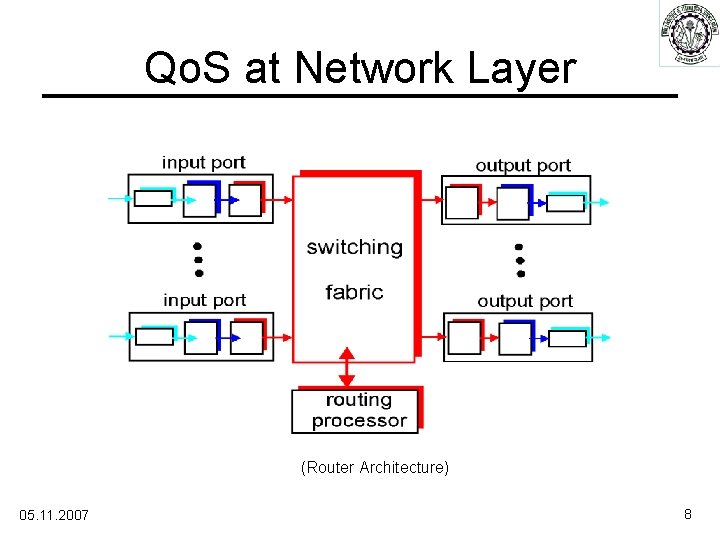 Qo. S at Network Layer (Router Architecture) 05. 11. 2007 8 