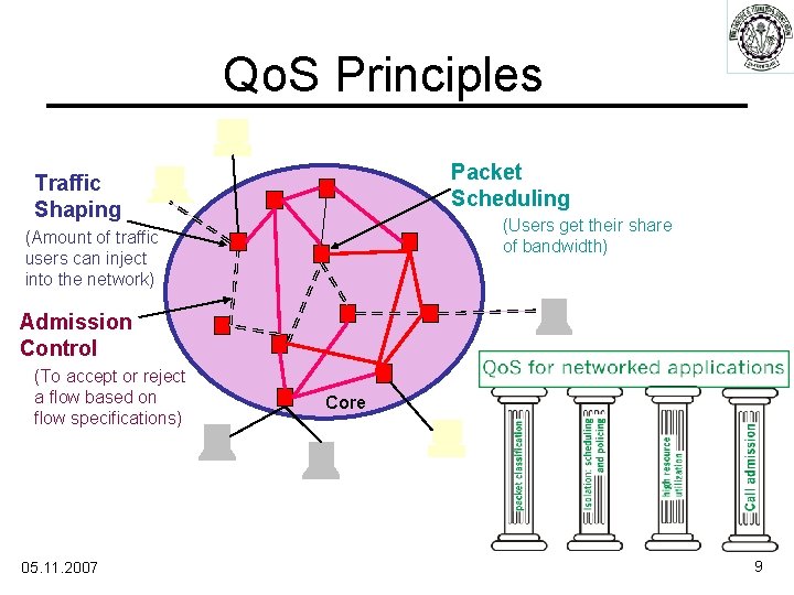 Qo. S Principles Packet Scheduling Traffic Shaping (Users get their share of bandwidth) (Amount