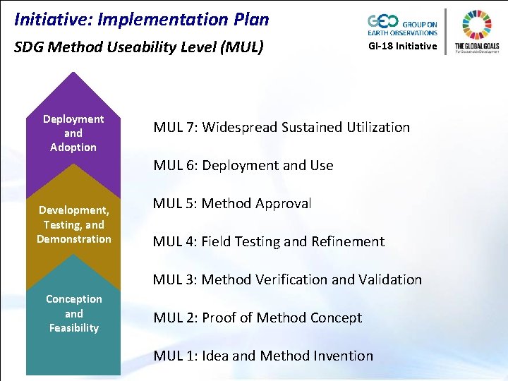Initiative: Implementation Plan SDG Method Useability Level (MUL) Deployment and Adoption GI-18 Initiative MUL