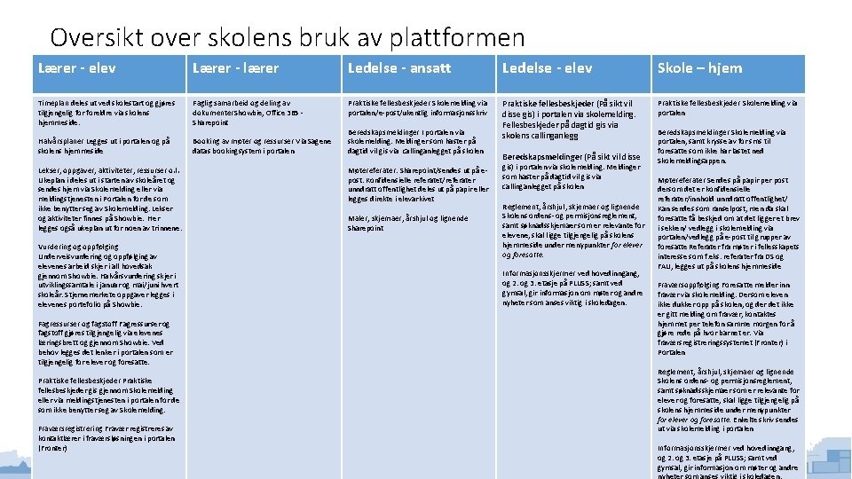 Oversikt over skolens bruk av plattformen Lærer - elev Lærer - lærer Ledelse -