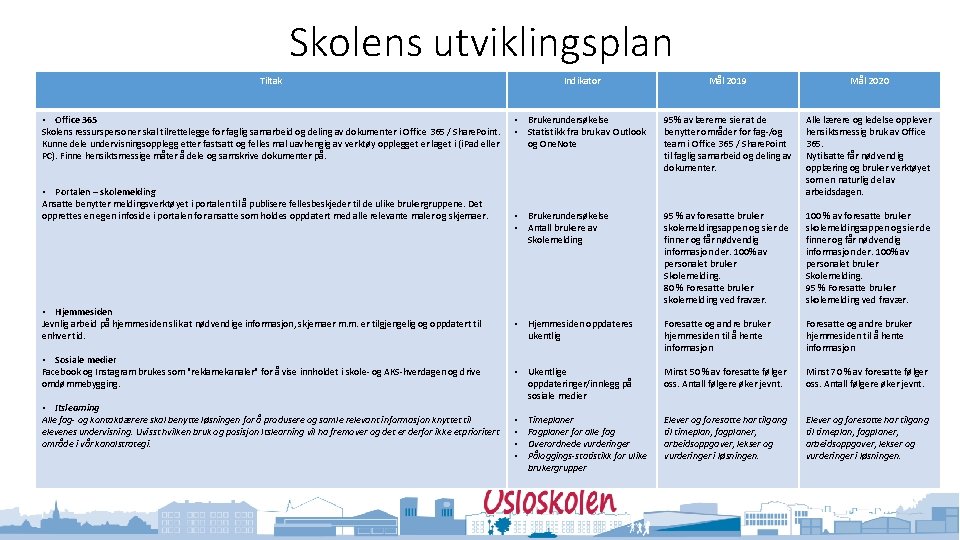 Skolens utviklingsplan Tiltak Indikator Mål 2019 Mål 2020 • Office 365 Skolens ressurspersoner skal