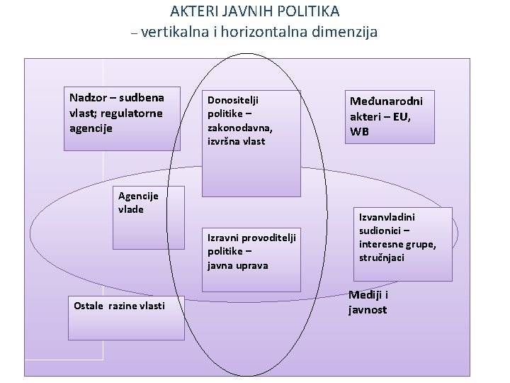 AKTERI JAVNIH POLITIKA – vertikalna i horizontalna dimenzija Nadzor – sudbena vlast; regulatorne agencije