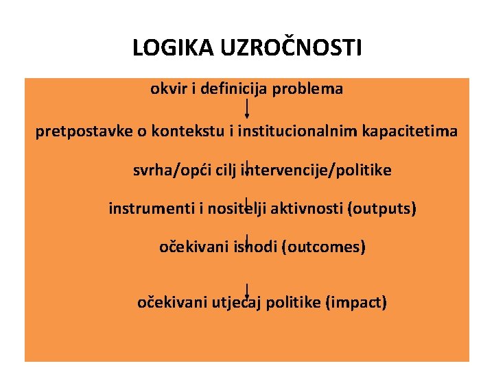 LOGIKA UZROČNOSTI okvir i definicija problema pretpostavke o kontekstu i institucionalnim kapacitetima svrha/opći cilj