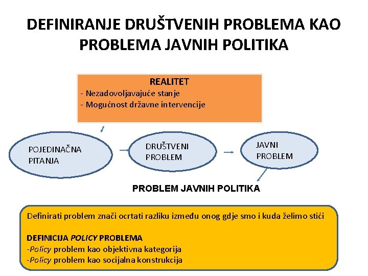 DEFINIRANJE DRUŠTVENIH PROBLEMA KAO PROBLEMA JAVNIH POLITIKA REALITET - Nezadovoljavajuće stanje - Mogućnost državne