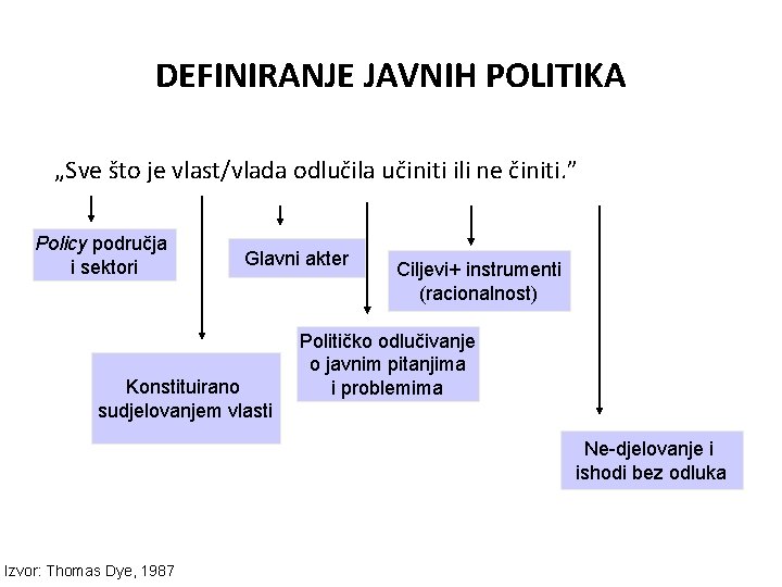 DEFINIRANJE JAVNIH POLITIKA „Sve što je vlast/vlada odlučila učiniti ili ne činiti. ” Policy