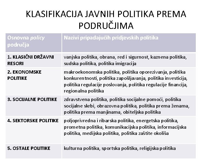 KLASIFIKACIJA JAVNIH POLITIKA PREMA PODRUČJIMA Osnovna policy područja Nazivi pripadajućih pridjevskih politika 1. KLASIČNI