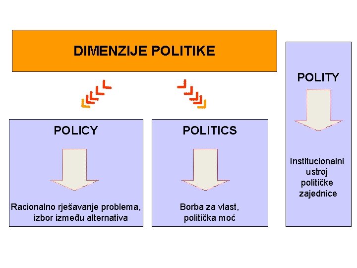 DIMENZIJE POLITIKE POLITY POLICY POLITICS Institucionalni ustroj političke zajednice Racionalno rješavanje problema, izbor između