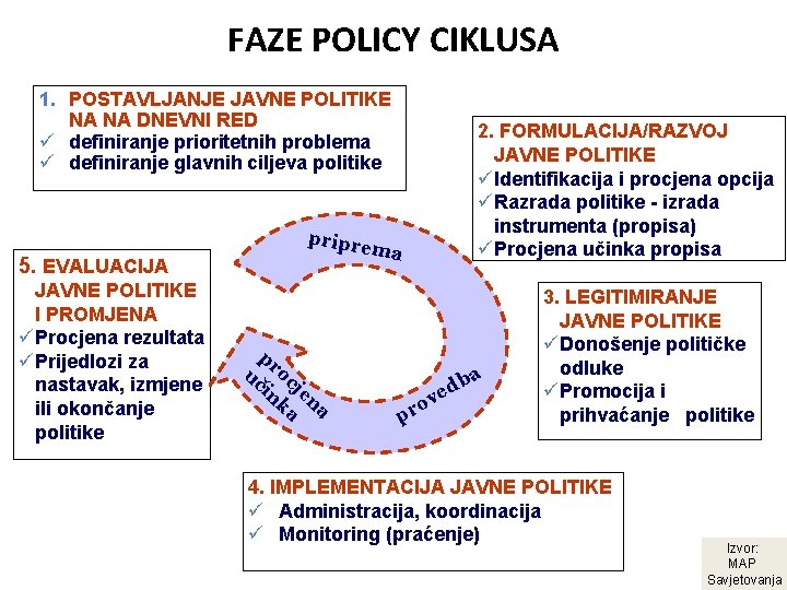 FAZE POLICY CIKLUSA 1. POSTAVLJANJE JAVNE POLITIKE NA NA DNEVNI RED ü definiranje prioritetnih