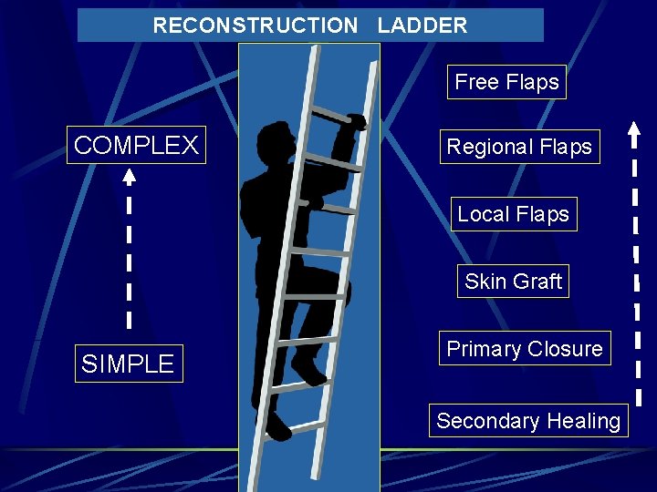 RECONSTRUCTION LADDER Free Flaps COMPLEX Regional Flaps Local Flaps Skin Graft SIMPLE Primary Closure RECONSTRUCTION LADDER Free Flaps COMPLEX Regional Flaps Local Flaps Skin Graft SIMPLE Primary Closure