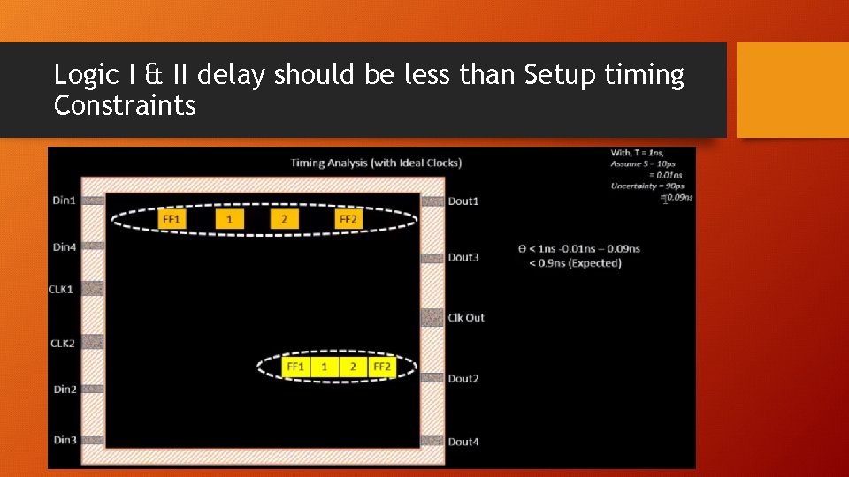 Logic I & II delay should be less than Setup timing Constraints 