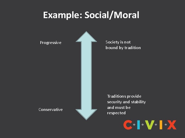 Example: Social/Moral Progressive Conservative Society is not bound by tradition Traditions provide security and