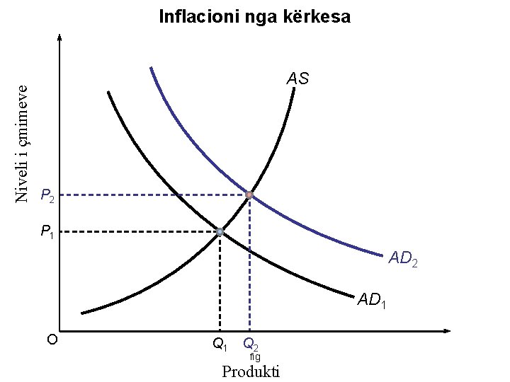 Niveli i çmimeve Inflacioni nga kërkesa AS P 2 P 1 AD 2 AD Niveli i çmimeve Inflacioni nga kërkesa AS P 2 P 1 AD 2 AD