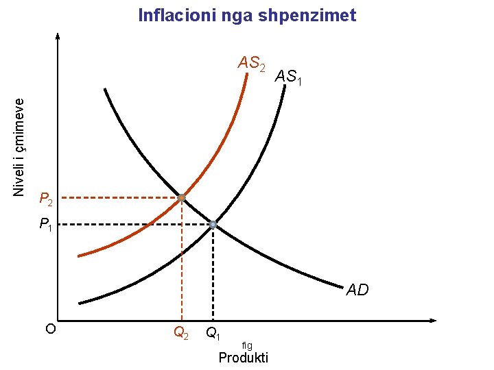 Inflacioni nga shpenzimet Niveli i çmimeve AS 2 AS 1 P 2 P 1 Inflacioni nga shpenzimet Niveli i çmimeve AS 2 AS 1 P 2 P 1