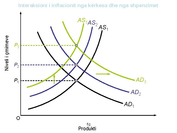 Interaksioni i inflacionit nga kërkesa dhe nga shpenzimet Niveli i çmimeve AS 3 AS Interaksioni i inflacionit nga kërkesa dhe nga shpenzimet Niveli i çmimeve AS 3 AS