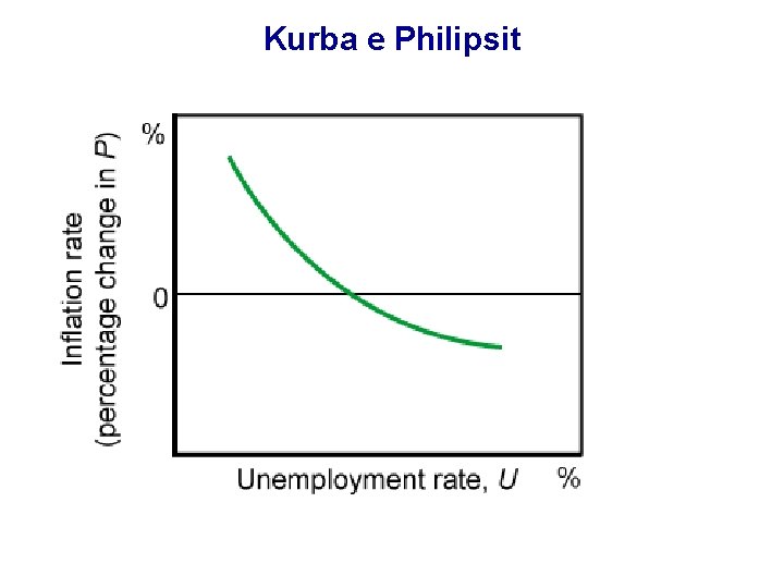 Kurba e Philipsit Kurba e Philipsit