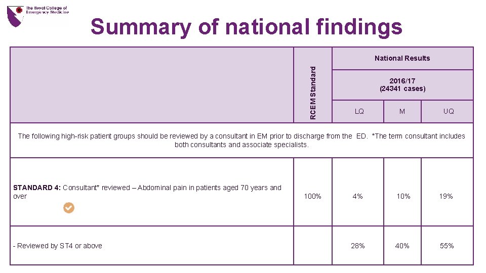  RCEM Standard Summary of national findings National Results 2016/17 (24341 cases) LQ M