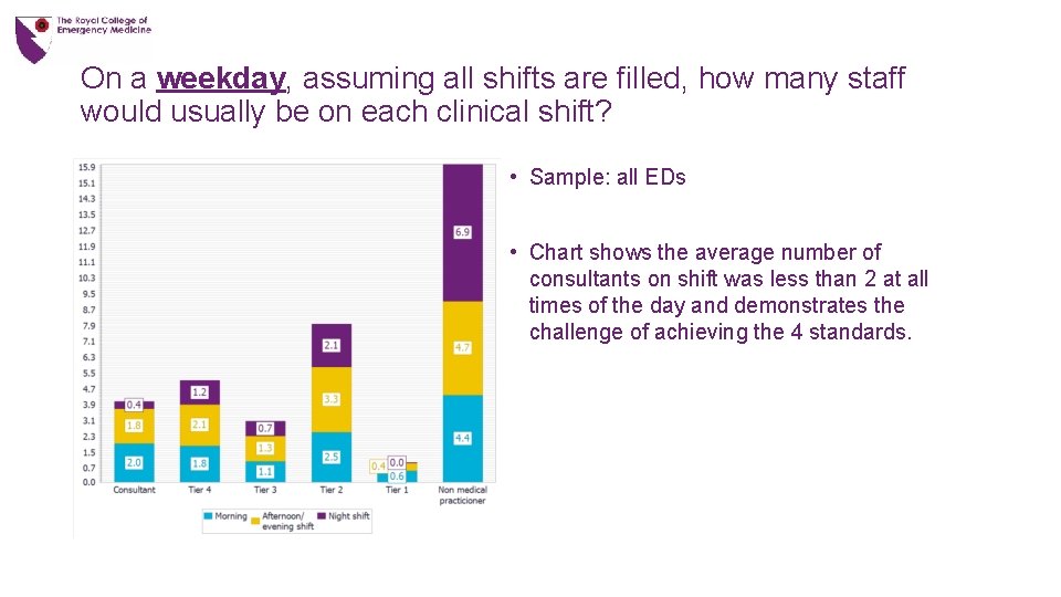 On a weekday, assuming all shifts are filled, how many staff would usually be