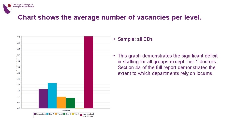 Chart shows the average number of vacancies per level. • Sample: all EDs •