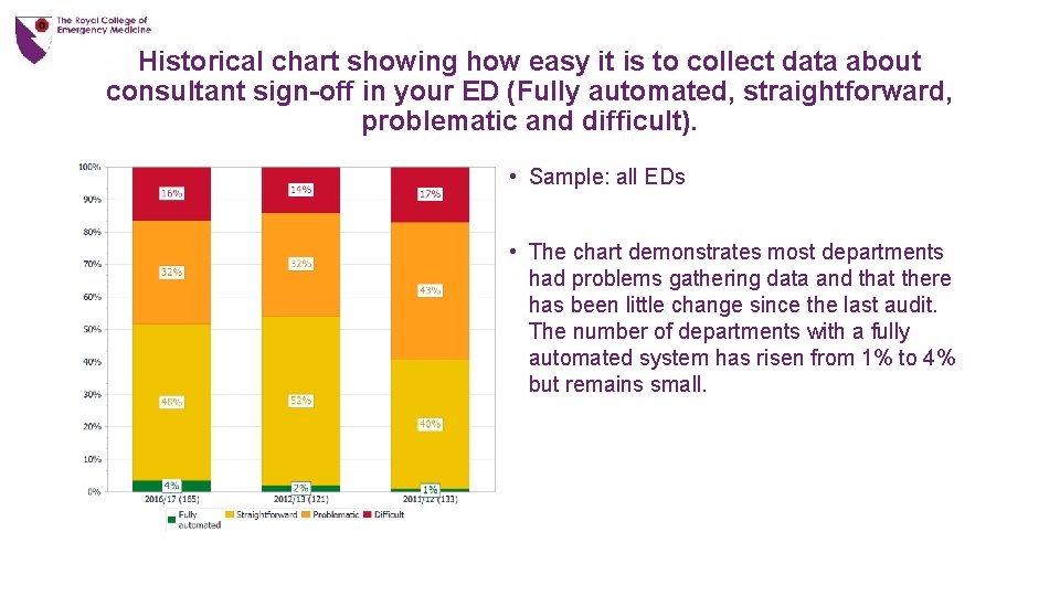 Historical chart showing how easy it is to collect data about consultant sign-off in