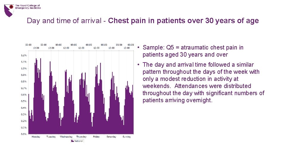Day and time of arrival - Chest pain in patients over 30 years of
