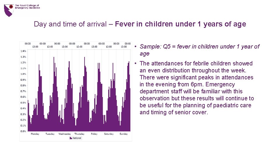 Day and time of arrival – Fever in children under 1 years of age