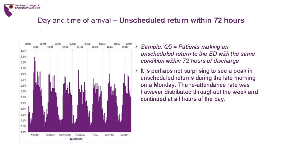 Day and time of arrival – Unscheduled return within 72 hours • Sample: Q