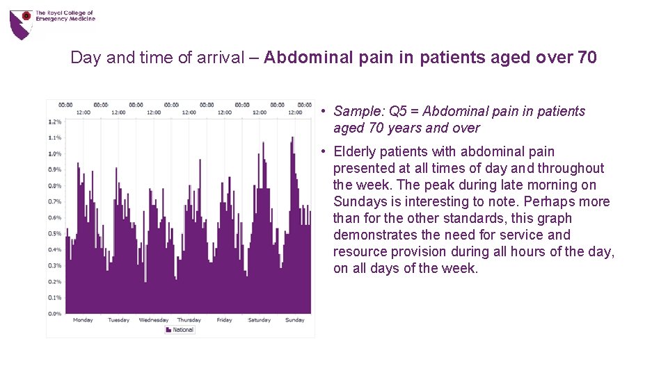 Day and time of arrival – Abdominal pain in patients aged over 70 •