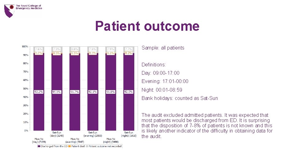 Patient outcome Sample: all patients Definitions: Day: 09: 00 -17: 00 Evening: 17: 01