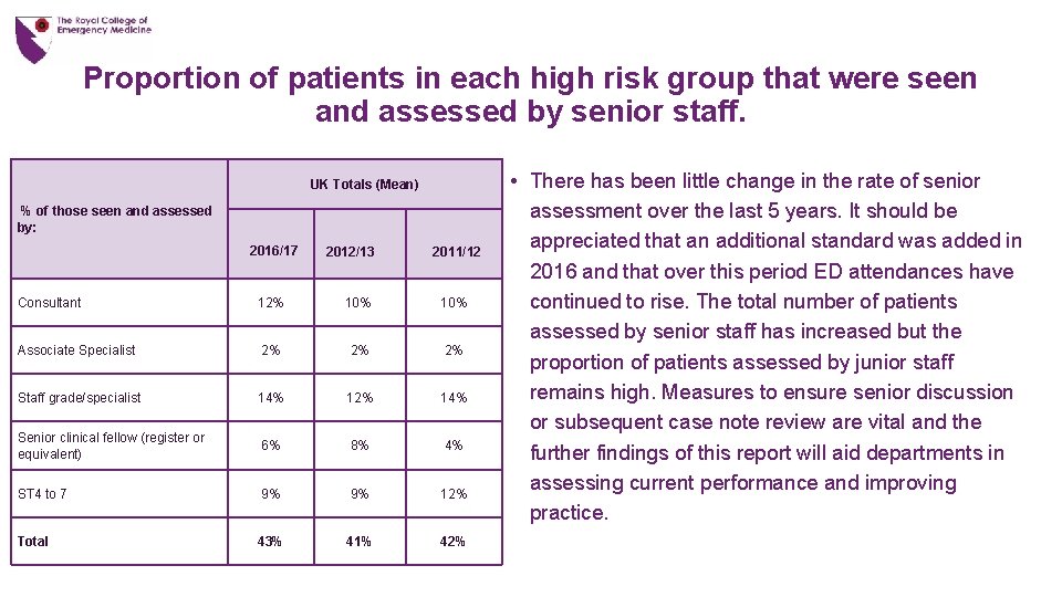 Proportion of patients in each high risk group that were seen and assessed by