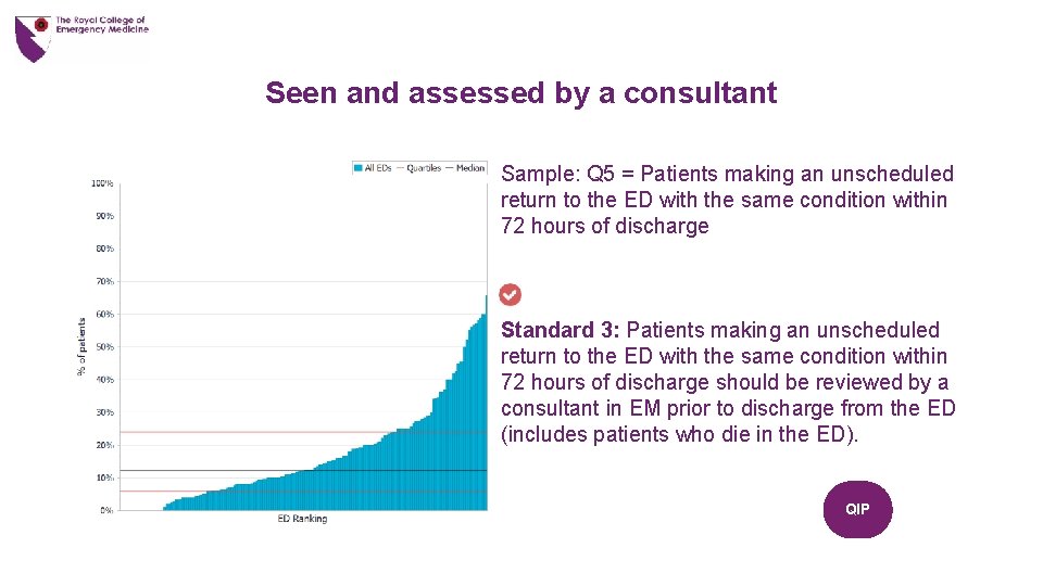Seen and assessed by a consultant Sample: Q 5 = Patients making an unscheduled