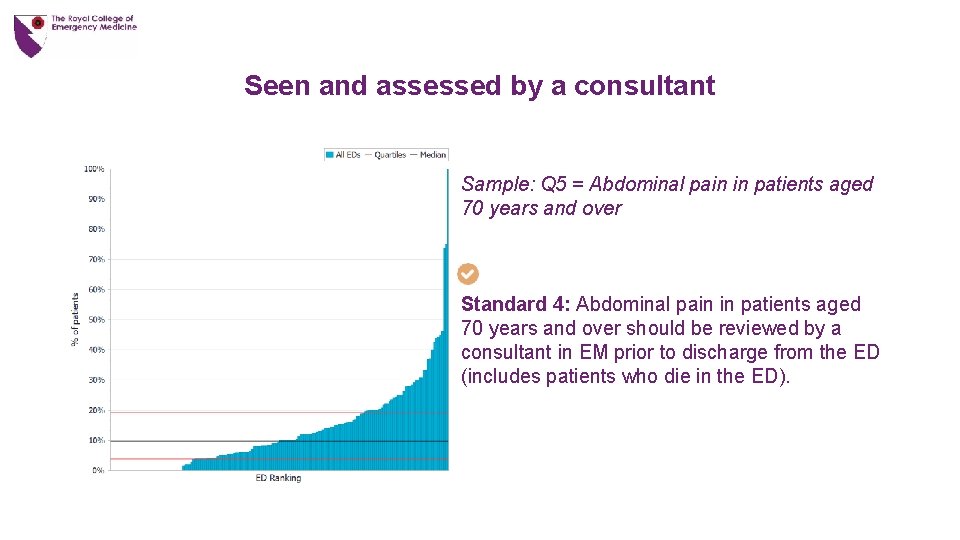 Seen and assessed by a consultant Sample: Q 5 = Abdominal pain in patients