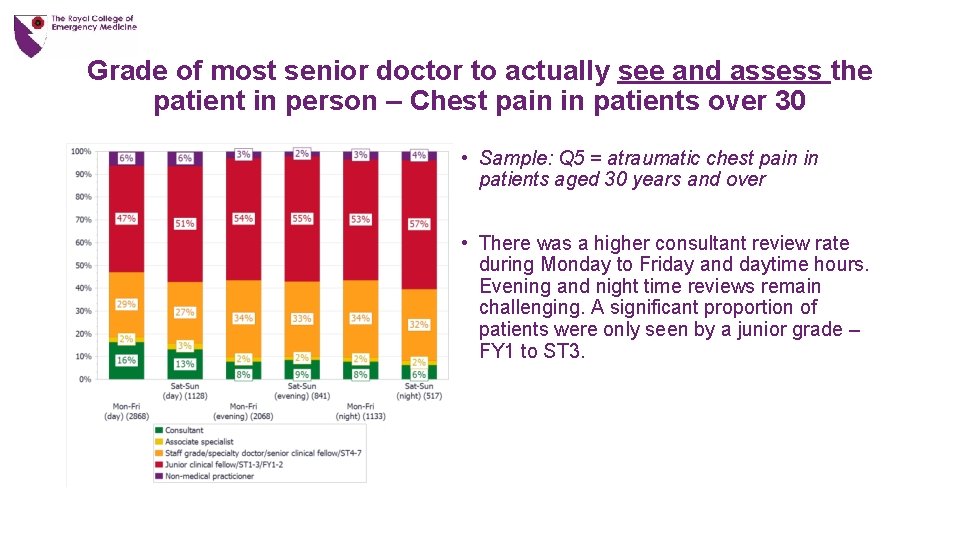 Grade of most senior doctor to actually see and assess the patient in person