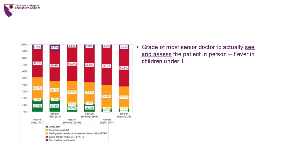  • Grade of most senior doctor to actually see and assess the patient