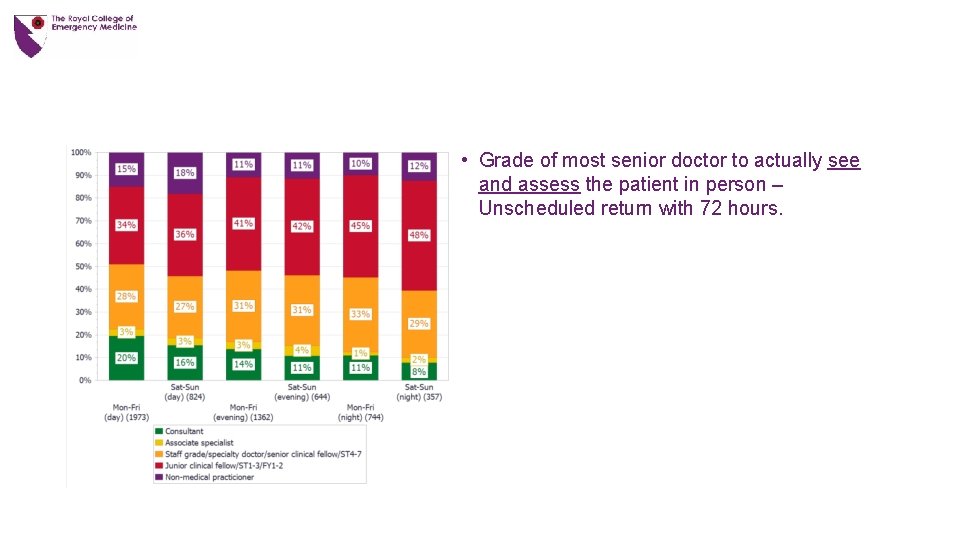  • Grade of most senior doctor to actually see and assess the patient