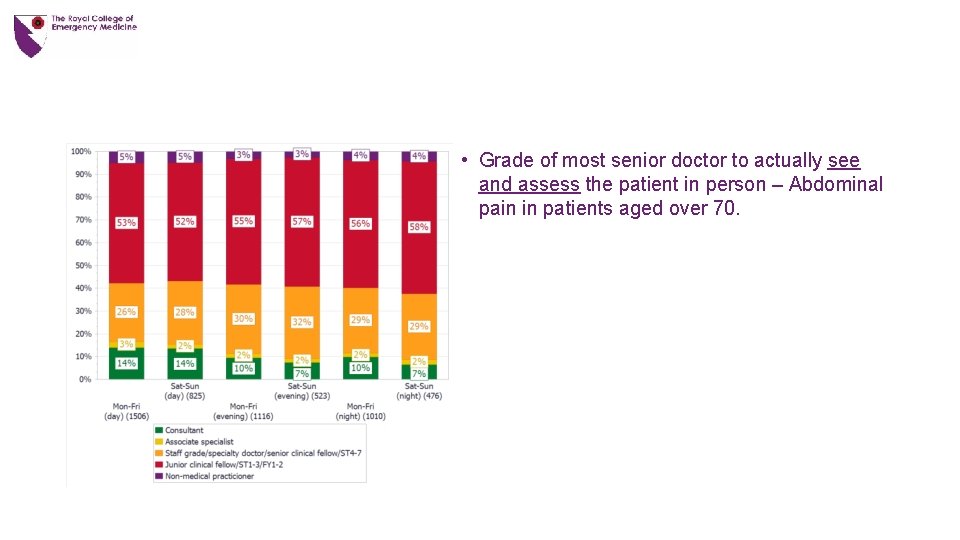  • Grade of most senior doctor to actually see and assess the patient