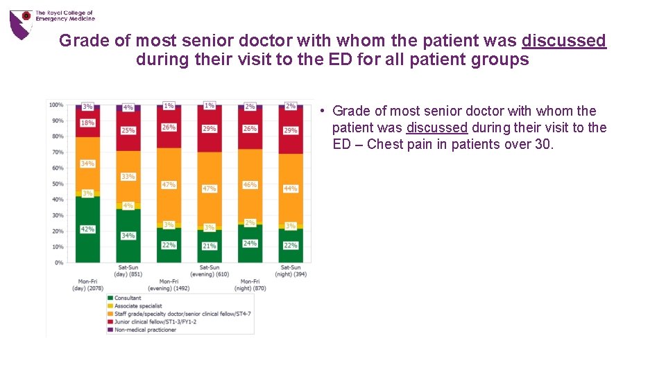 Grade of most senior doctor with whom the patient was discussed during their visit