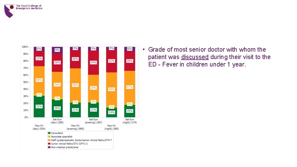  • Grade of most senior doctor with whom the patient was discussed during