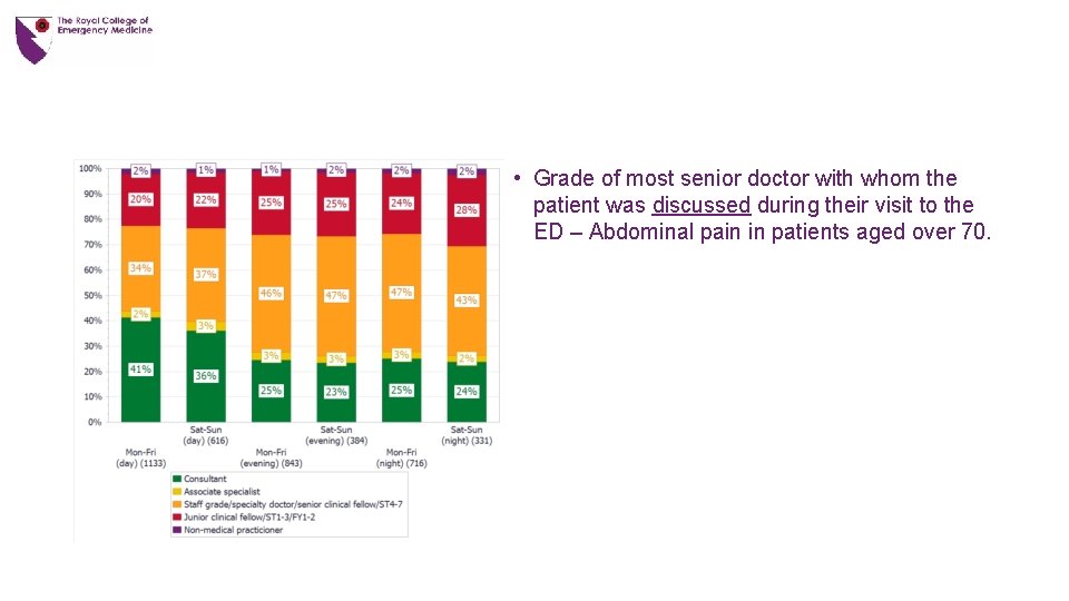  • Grade of most senior doctor with whom the patient was discussed during