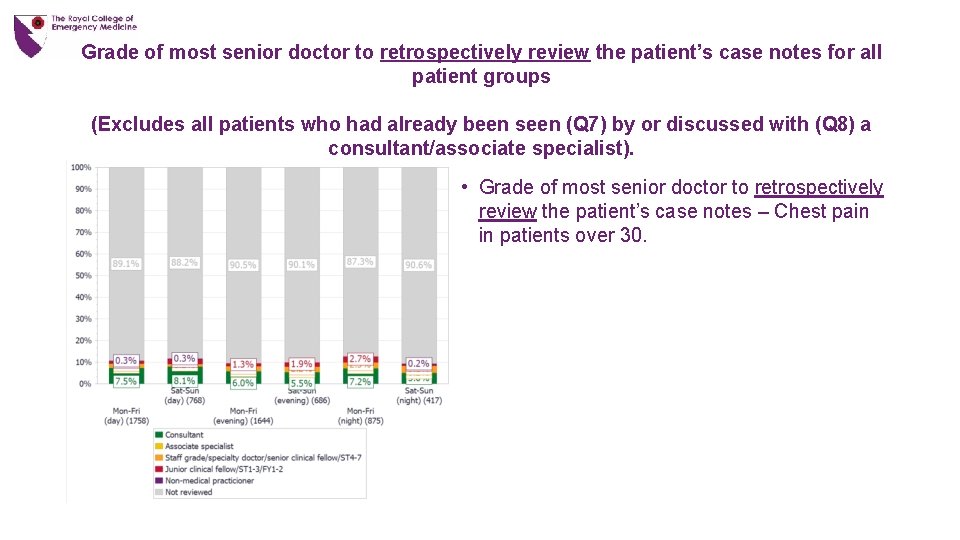 Grade of most senior doctor to retrospectively review the patient’s case notes for all