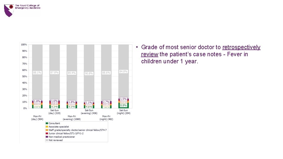  • Grade of most senior doctor to retrospectively review the patient’s case notes