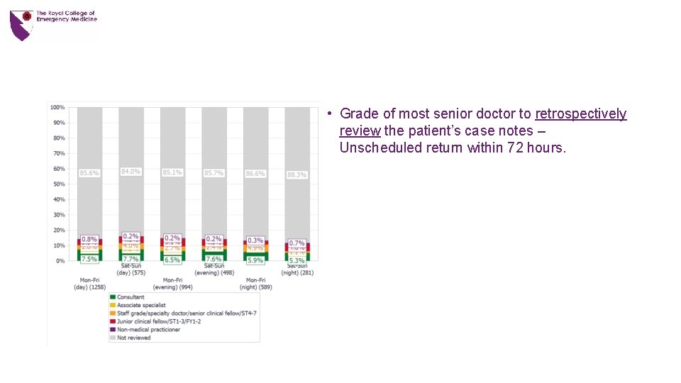  • Grade of most senior doctor to retrospectively review the patient’s case notes