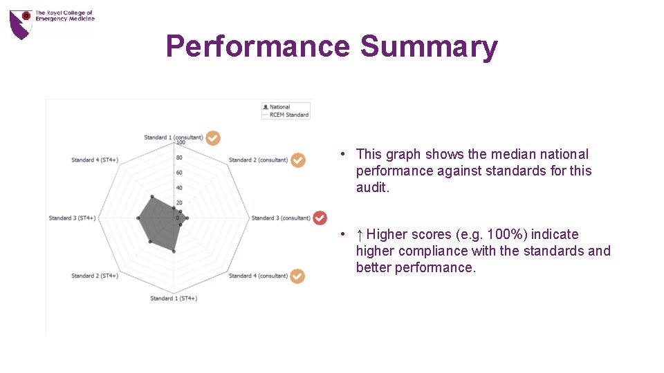 Performance Summary • This graph shows the median national performance against standards for this