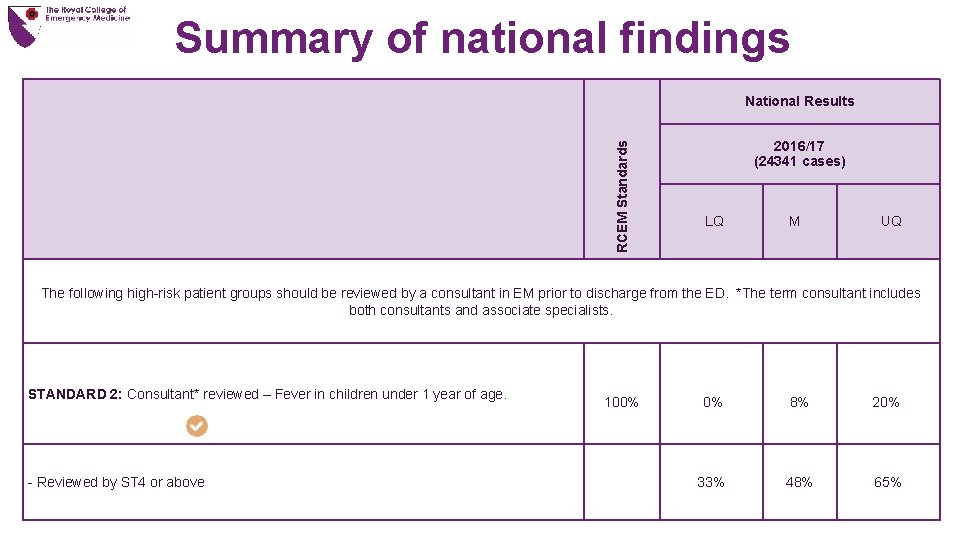 Summary of national findings RCEM Standards National Results 2016/17 (24341 cases) LQ M UQ