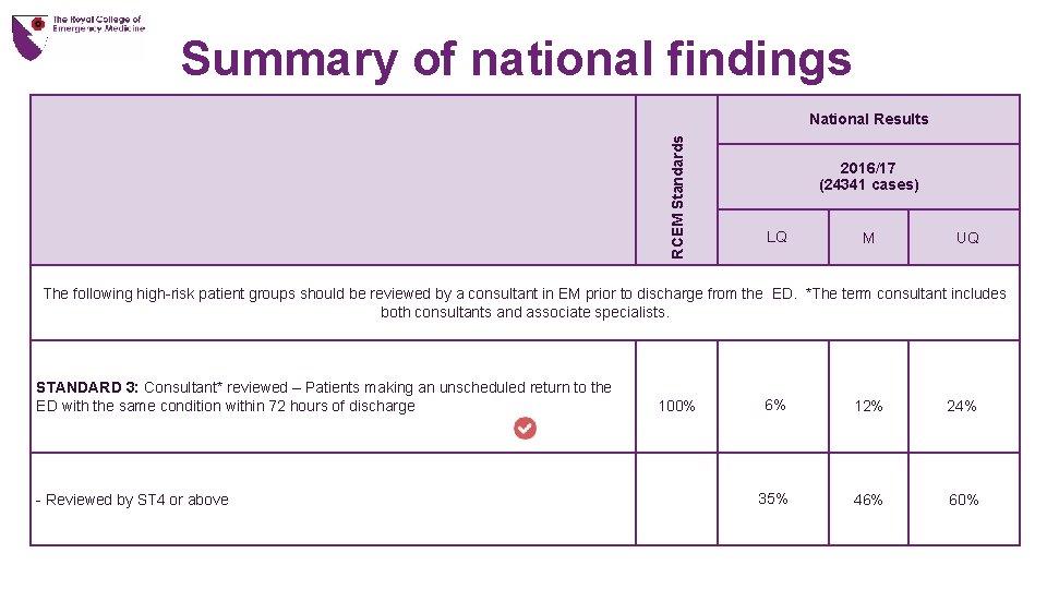 National Results 2016/17 (24341 cases) LQ M UQ RCEM Standards Summary of national findings