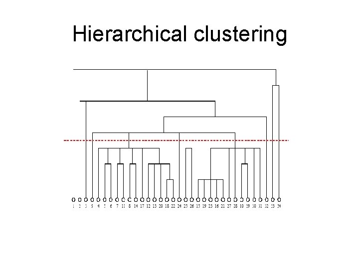 Hierarchical clustering 